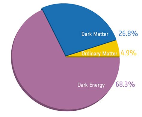 Over 80 Percent of Dark.